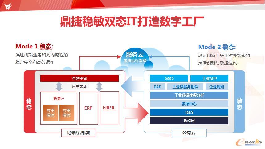 鼎捷软件 让企业数字化转型更简单